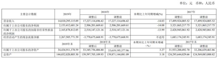 新湖中宝营收净利双降，参投通卡联城亏407万，51信用卡股价下跌致公司损失6.5亿