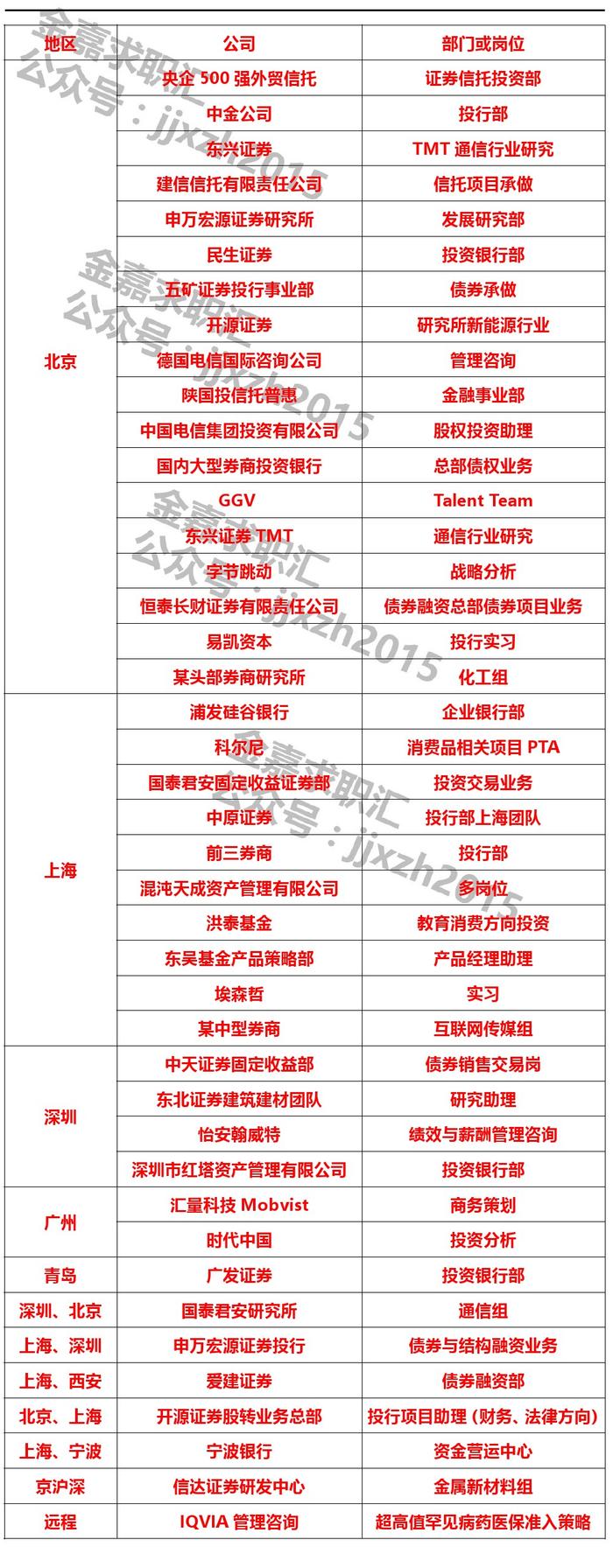 实习日报（近期可远程）：中金公司+东兴证券+建信信托等