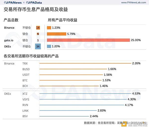 数据扫描交易所理财全景：定投收益最高 , C2C借贷成新焦点 金色财经