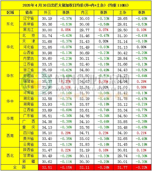 全球或面临肉类供应短缺，中国猪肉进口渠道存变数——4月30日猪价快报