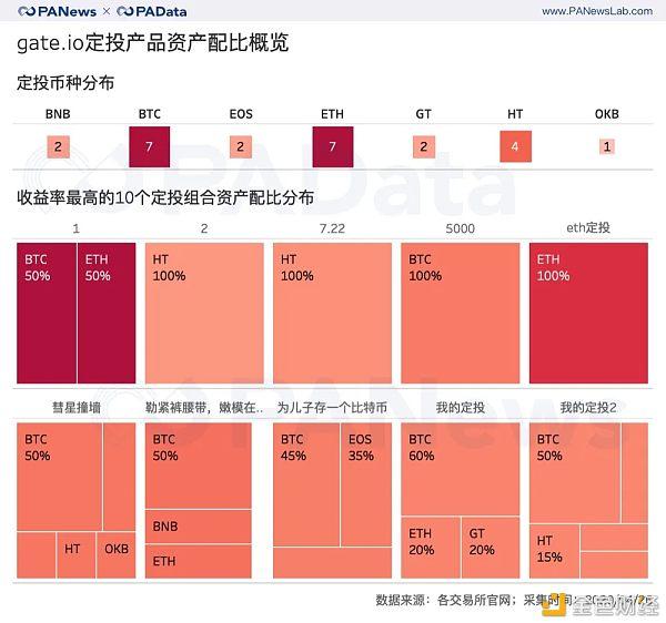 数据扫描交易所理财全景：定投收益最高 , C2C借贷成新焦点 金色财经