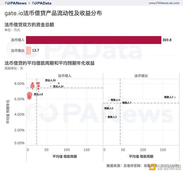 数据扫描交易所理财全景：定投收益最高 , C2C借贷成新焦点 金色财经