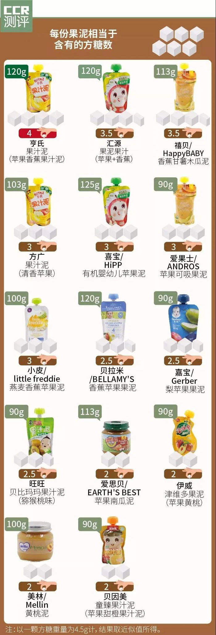 ▲14款婴儿果泥含糖量对比