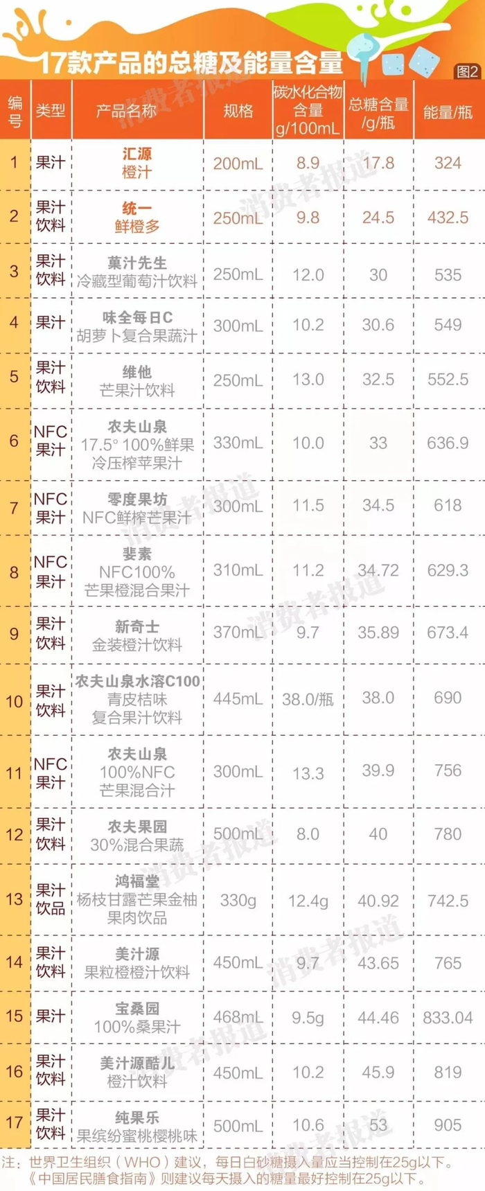 ▲17款果汁含糖量对比