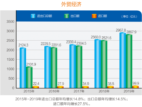 义乌近年进出口总额（图片来源：义乌市人民政府网站）