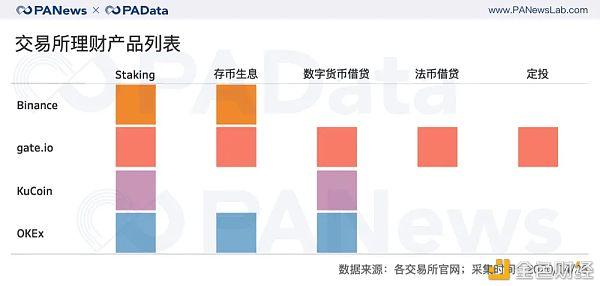 数据扫描交易所理财全景：定投收益最高 , C2C借贷成新焦点 金色财经