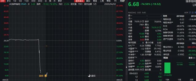 1.8折咖啡算什么，瑞幸今天的股价也1.8折（附做空报告全文）