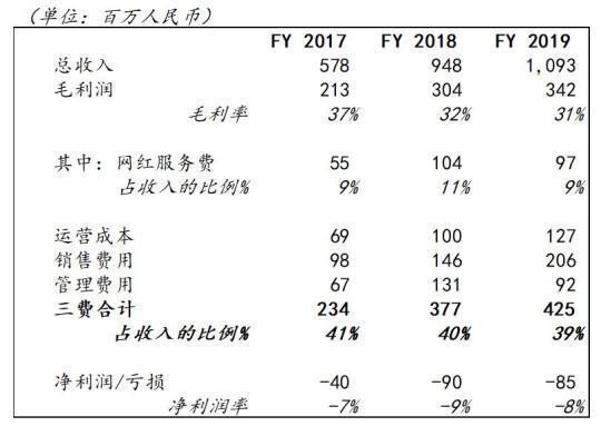 网红直播带货几个亿 MCN却为何难盈利