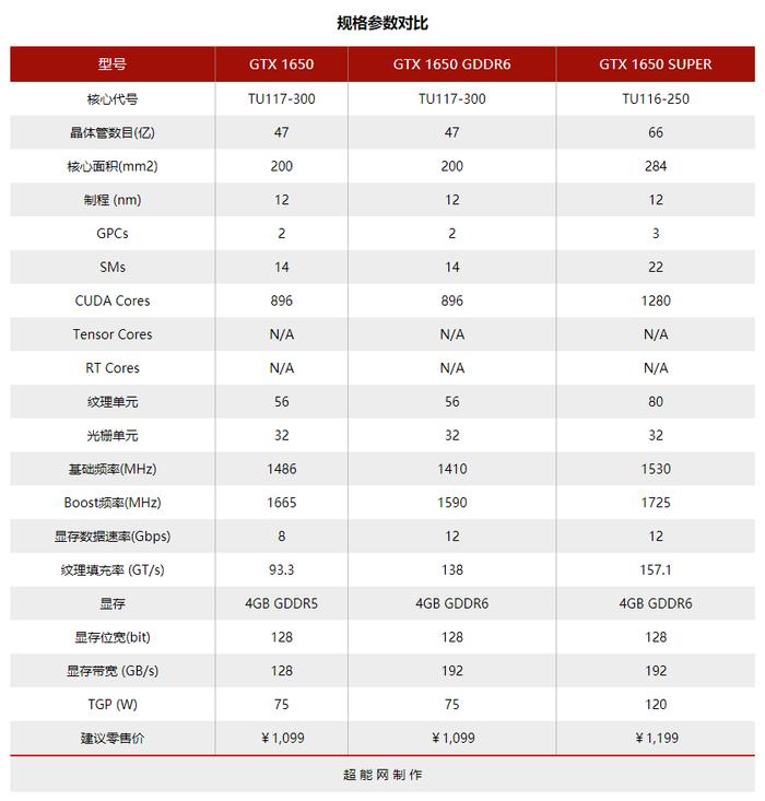 GDDR6版本GTX 1650天梯榜首发评测：显存升级价格不变