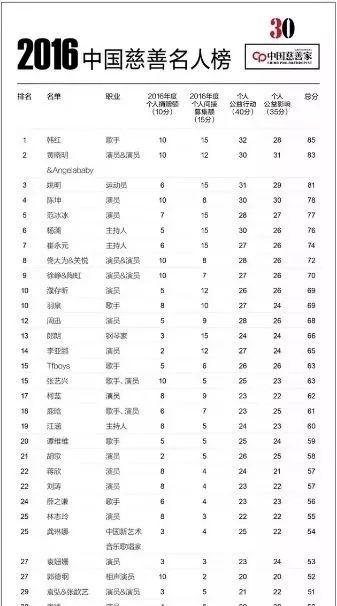 人民日报：说古天乐伪善、韩红是同性恋是人性最大的恶！