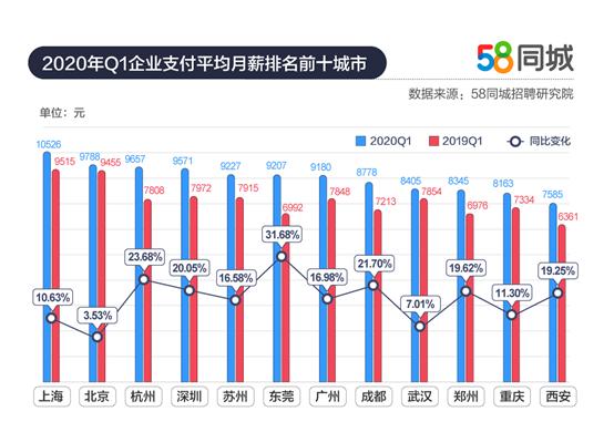 58同城2020年一季度人才流动报告 销售类职位支付及期望薪资排名首位