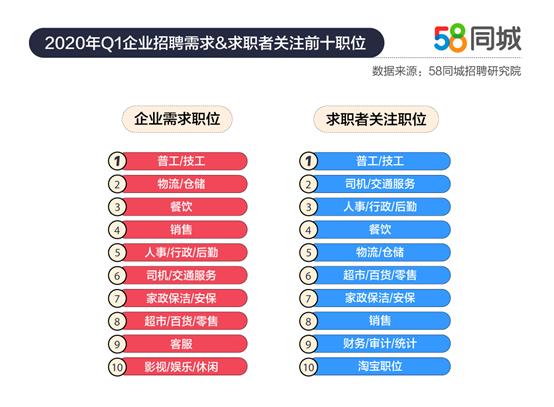 58同城2020年一季度人才流动报告 销售类职位支付及期望薪资排名首位