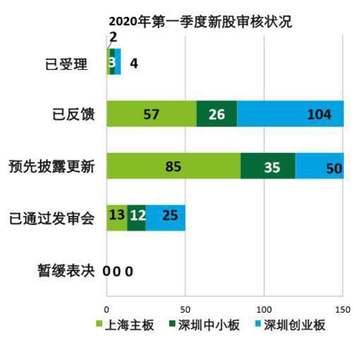 数据眼丨A股一季度IPO数据出炉：上交所成全球融资规模第一地