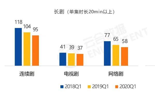 史上密度强度最高的3月档过后，国剧排播有何新动向