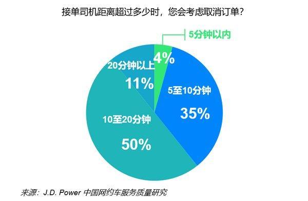 J.D. Power：每个用户抱怨6个问题，网约车面临大考