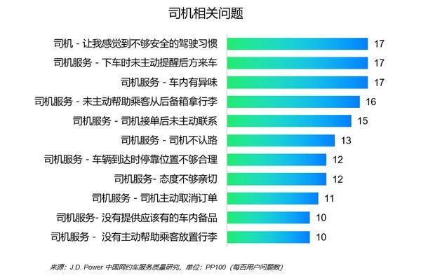 J.D. Power：每个用户抱怨6个问题，网约车面临大考