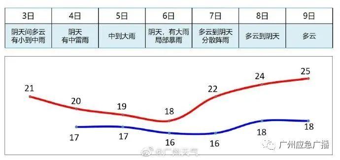 广州街坊注意！暴雨+降温+雷电+冰雹即将齐齐报到！要持续到……