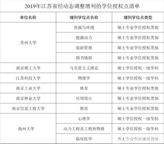 江苏9所高校增列16个学位授权点 10所高校撤销19个学位授权点