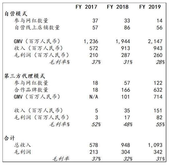 网红直播带货几个亿 MCN却为何难盈利