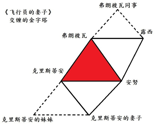  不过就算不谈爱情，这个三角的结构也很清楚（《飞行员的妻子》中的三角也不总是与爱情有关）。《狮子星座》中皮耶尔在继承遗产与失去遗产之间游荡。《大树、市长和文化馆》片名已经点出影片重要的三角：大树象征文化馆的反面——不盖文化馆，而市长当然就是盖与不盖的关键人物，只是从这一场文化馆风波之中，又再透过涉案人员衍生出其他的三角。