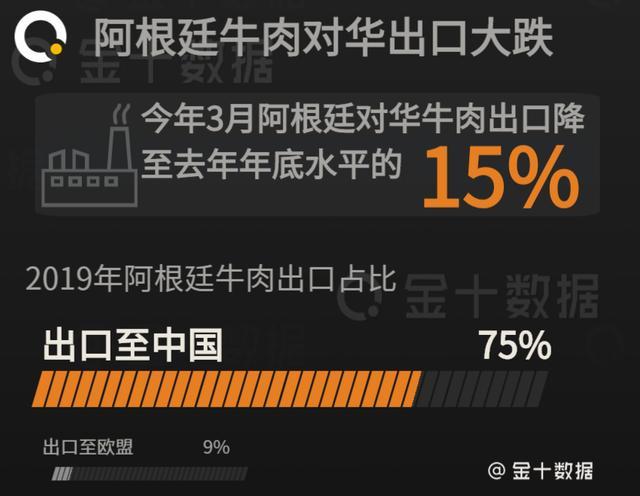 受疫情影响，阿根廷牛肉出口大跌！中国作为最大市场情况如何？