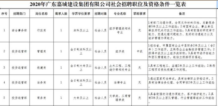 广东嘉城建设集团有限公司招聘启事