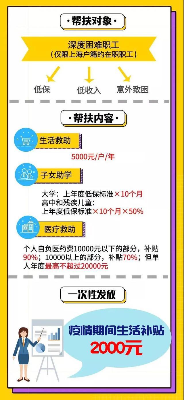 关心送上！上海将向困难职工发放疫情期间生活补贴，最高2000元