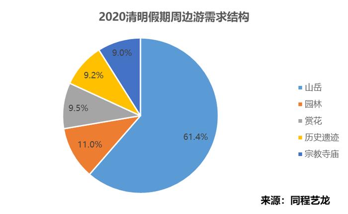 清明周边游回暖可期，安心游促消费复苏