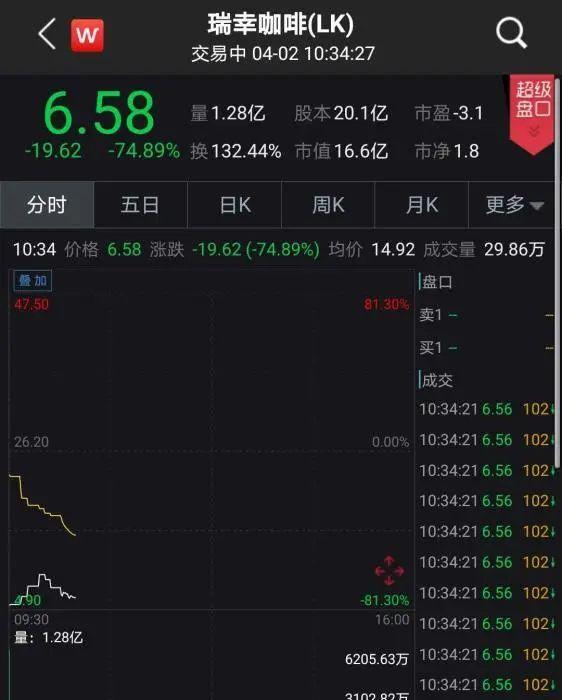 【围观】“小蓝杯”出事了，股价急跌近70%！网友：以后还能喝免费咖啡吗？