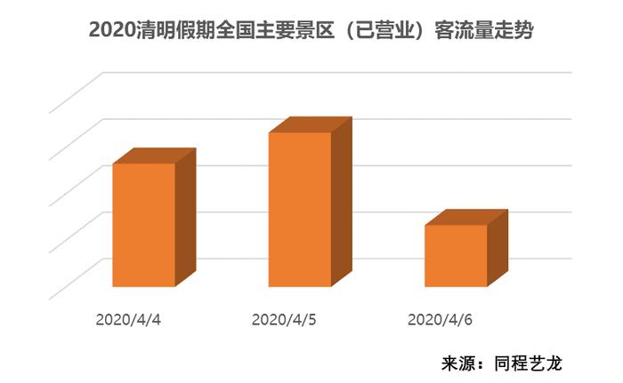 清明周边游回暖可期，安心游促消费复苏