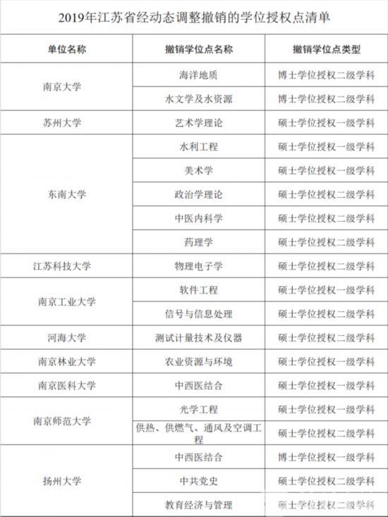 江苏9所高校增列16个学位授权点 10所高校撤销19个学位授权点