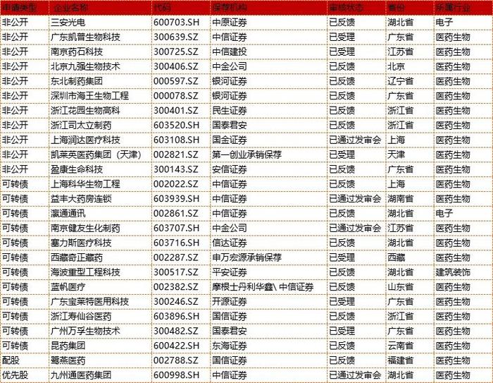 牛眼IPO | “疫情防控”在审IPO、再融资项目开绿色通道，这22个IPO和25个再融资项目或受益！