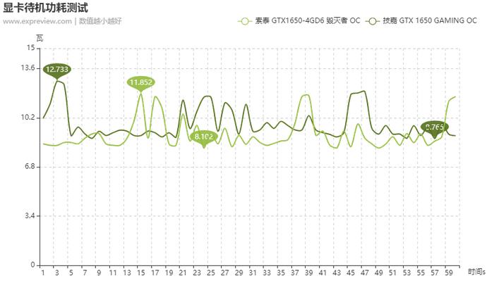 GDDR6版本GTX 1650天梯榜首发评测：显存升级价格不变