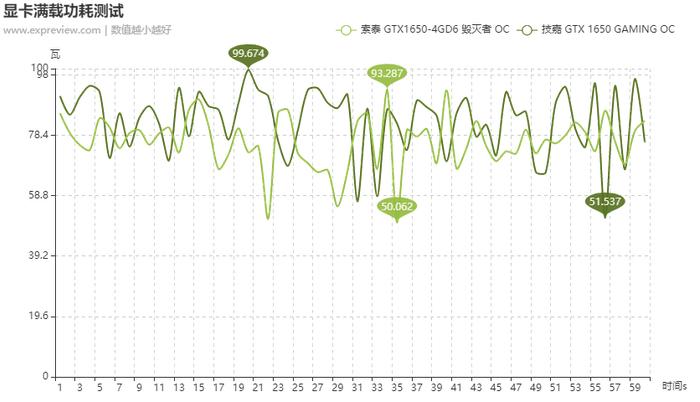 GDDR6版本GTX 1650天梯榜首发评测：显存升级价格不变