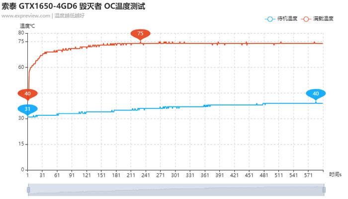 GDDR6版本GTX 1650天梯榜首发评测：显存升级价格不变