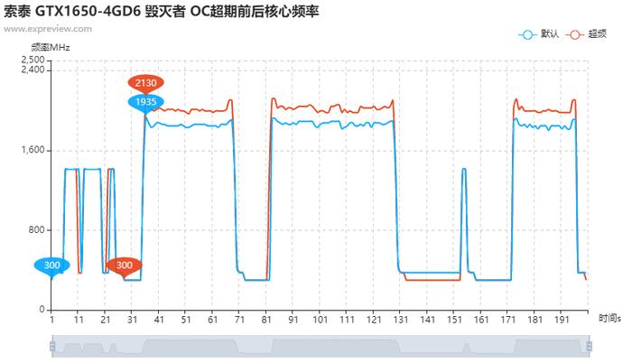 GDDR6版本GTX 1650天梯榜首发评测：显存升级价格不变