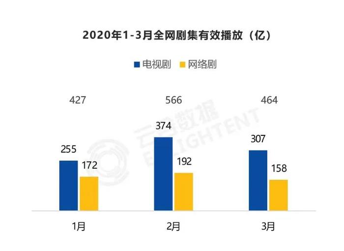 史上密度强度最高的3月档过后，国剧排播有何新动向