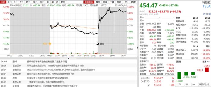交付量超预期促股价大涨，特斯拉距离“被做空”远了一步？