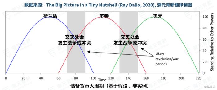 Ray Dalio万字长文：财富与权力大转移背后的规律