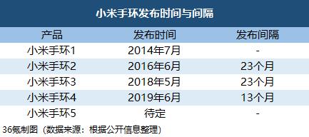 最前线 | 华米或迎“同门竞争对手”，低价手环市场竞争加剧