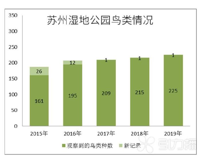 苏州10年来鸟类增加了100种 也是“鸟类天堂”