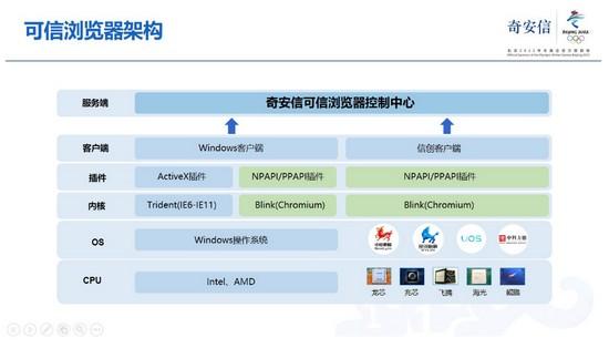 奇安信发布可信浏览器 四大优势解决政企业务四大痛点