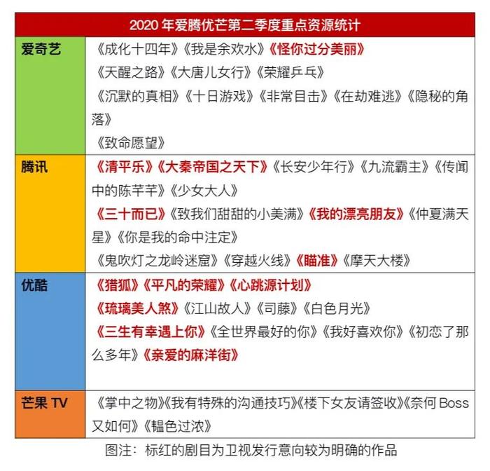 史上密度强度最高的3月档过后，国剧排播有何新动向