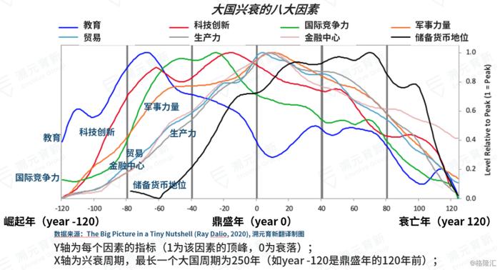 Ray Dalio万字长文：财富与权力大转移背后的规律