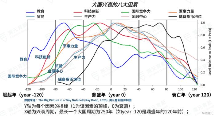 Ray Dalio万字长文：财富与权力大转移背后的规律