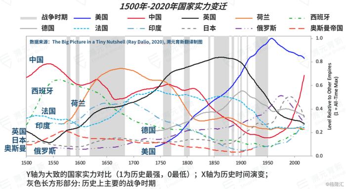 Ray Dalio万字长文：财富与权力大转移背后的规律