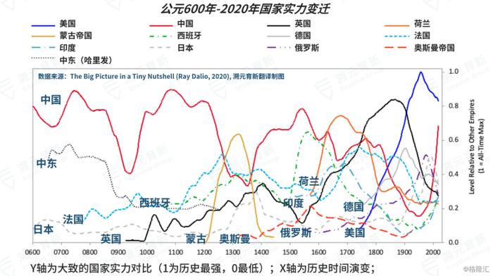 Ray Dalio万字长文：财富与权力大转移背后的规律