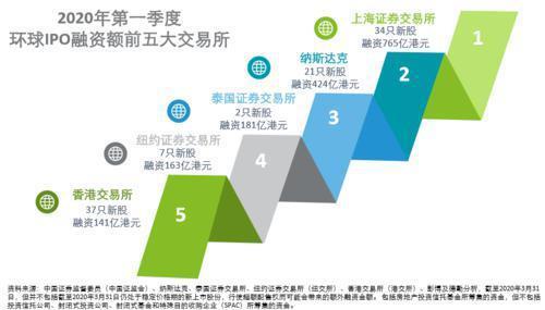 数据眼丨A股一季度IPO数据出炉：上交所成全球融资规模第一地