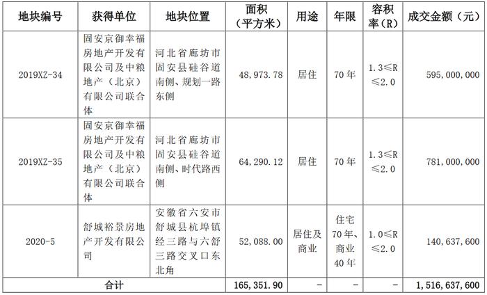 华夏幸福：3月新增3宗地块 成交金额约15.16亿元