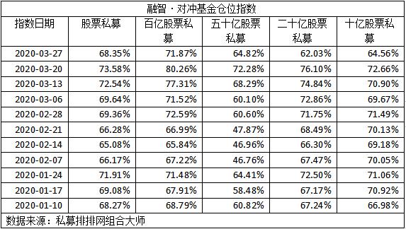 股票私募仓位指数环比减仓5.23个百分点